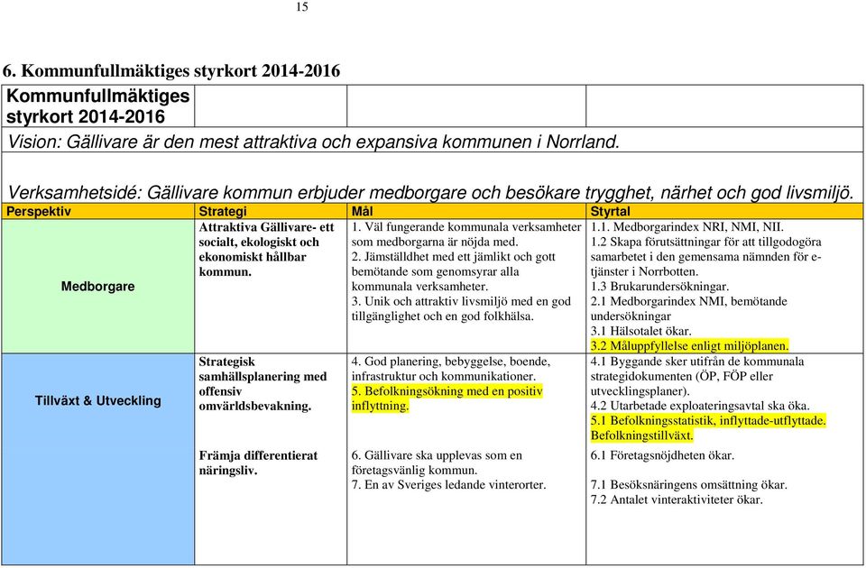 Perspektiv Strategi Mål Styrtal Attraktiva Gällivare- ett socialt, ekologiskt och ekonomiskt hållbar kommun.