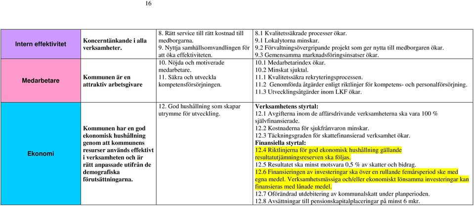 1 Lokalytorna minskar. 9.2 Förvaltningsövergripande projekt som ger nytta till medborgaren ökar. 9.3 Gemensamma marknadsföringsinsatser ökar. 10.1 Medarbetarindex ökar. 10.2 Minskat sjuktal. 11.