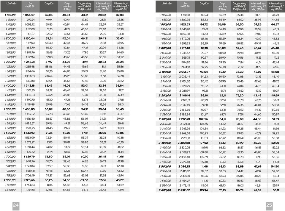 34,28 1 260,00 1 207,96 56,18 43,25 47,95 30,27 34,60 1 280,00 1 227,14 57,08 43,65 48,53 30,55 34,92 1 300,00 1 246,31 57,97 44,05 49,11 30,83 35,24 1 320,00 1 265,48 58,86 44,45 49,69 31,11 35,56 1