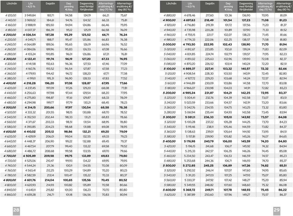 126,53 67,08 76,66 4 280,00 4 103,24 190,85 96,01 126,86 67,21 76,81 4 300,00 4 122,41 191,74 96,19 127,20 67,33 76,95 4 320,00 4 141,58 192,63 96,36 127,53 67,46 77,09 4 340,00 4 160,76 193,52 96,54