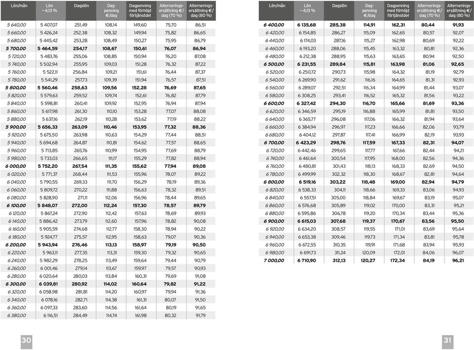 257,73 109,39 151,94 76,57 87,51 5 800,00 5 560,46 258,63 109,56 152,28 76,69 87,65 5 820,00 5 579,63 259,52 109,74 152,61 76,82 87,79 5 840,00 5 598,81 260,41 109,92 152,95 76,94 87,94 5 860,00 5