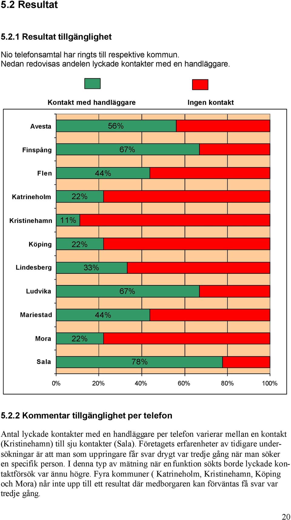 % 11% 22% 33% 67% 44% 22% 78% 0% 20% 40% 60% 80% 100% 5.2.2 Kommentar tillgänglighet per telefon Antal lyckade kontakter med en handläggare per telefon varierar mellan en kontakt () till sju kontakter ().