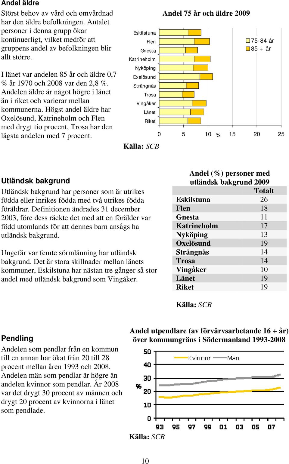 Högst andel äldre har Länet, och Riket med drygt tio procent, har den lägsta andelen med 7 procent.