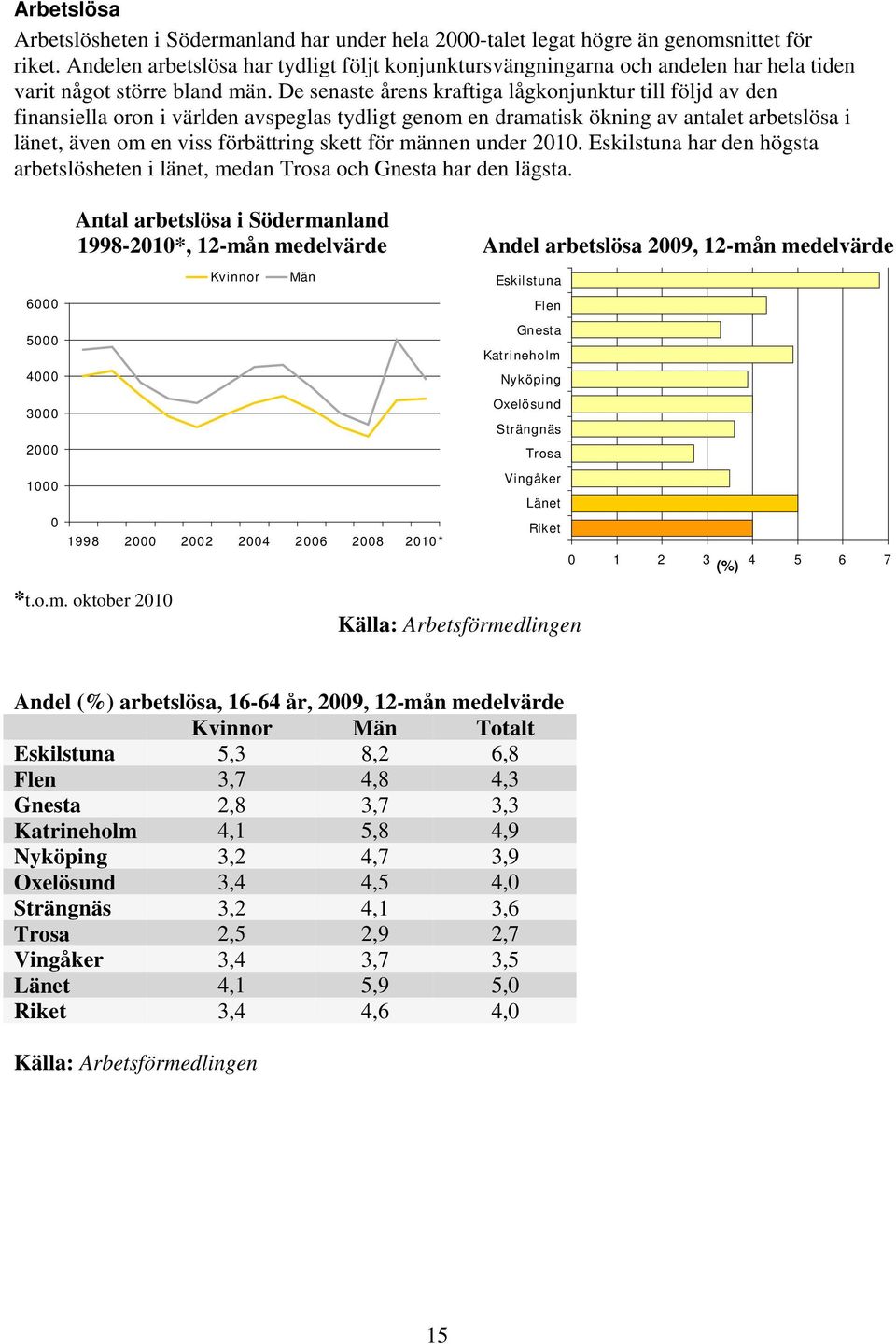 De senaste årens kraftiga lågkonjunktur till följd av den finansiella oron i världen avspeglas tydligt genom en dramatisk ökning av antalet arbetslösa i länet, även om en viss förbättring skett för