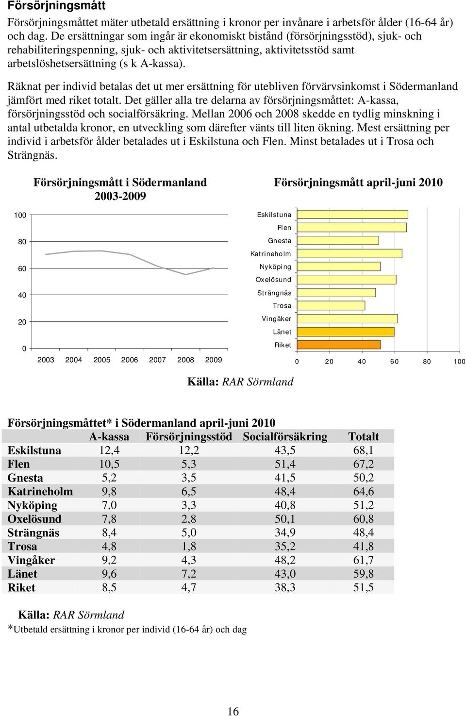 Räknat per individ betalas det ut mer ersättning för utebliven förvärvsinkomst i Södermanland jämfört med riket totalt.