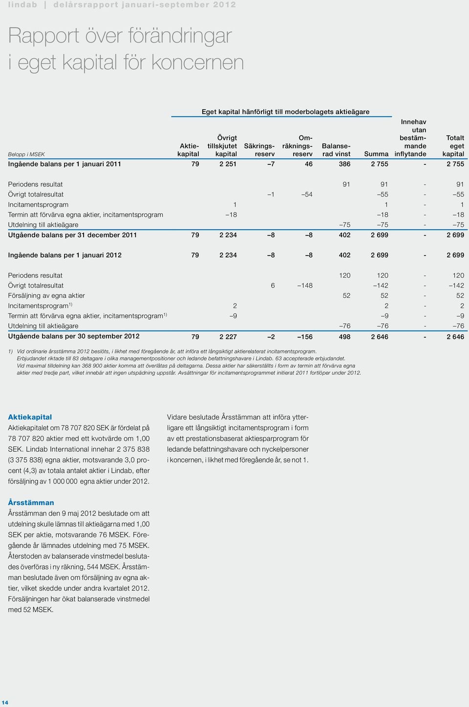 Incitamentsprogram 1 1-1 Termin att förvärva egna aktier, incitamentsprogram 18 18-18 Utdelning till aktieägare 75 75-75 Utgående balans per 31 december 79 2 234 8 8 402 2 699-2 699 Ingående balans