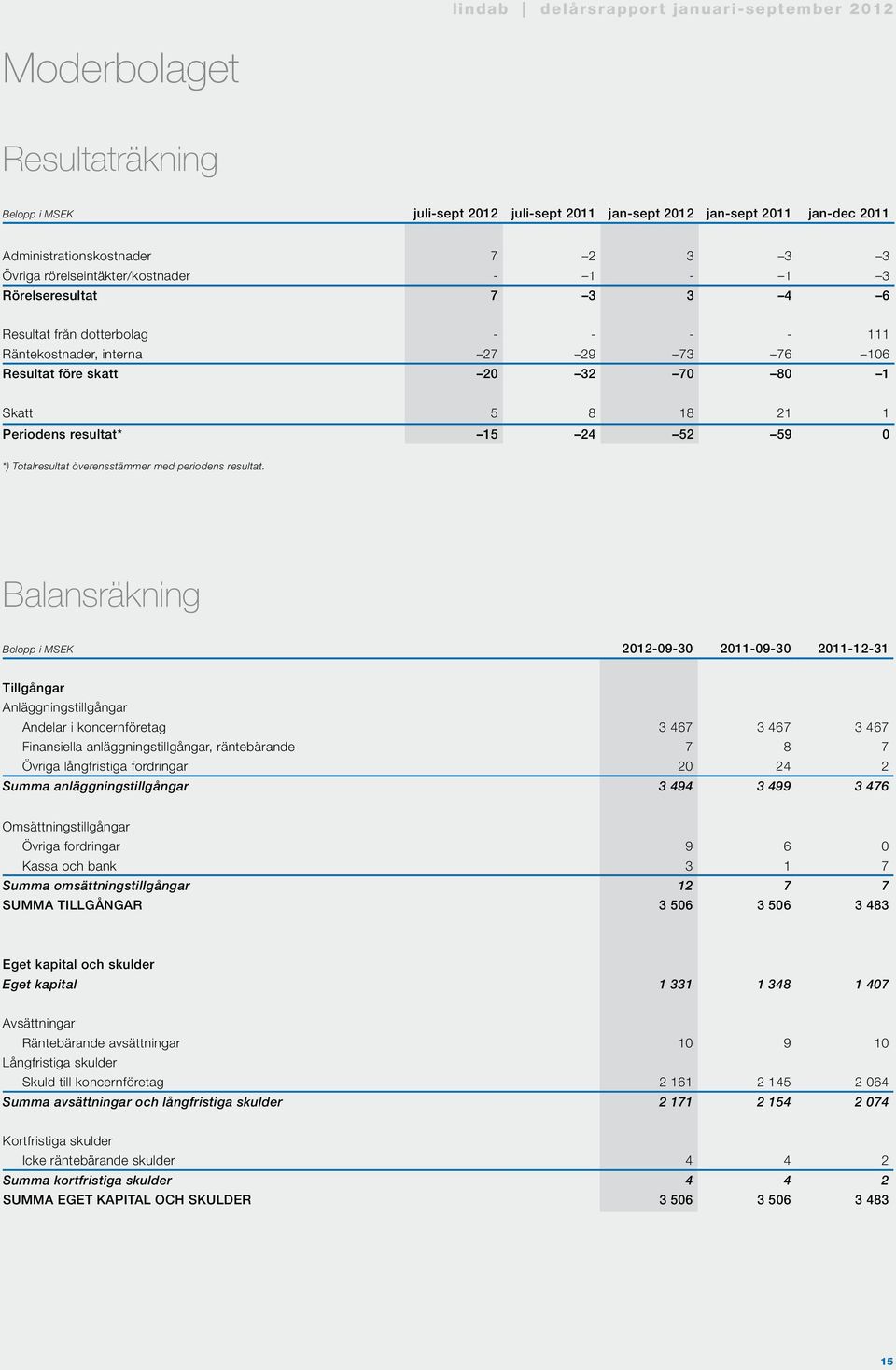 med periodens resultat.