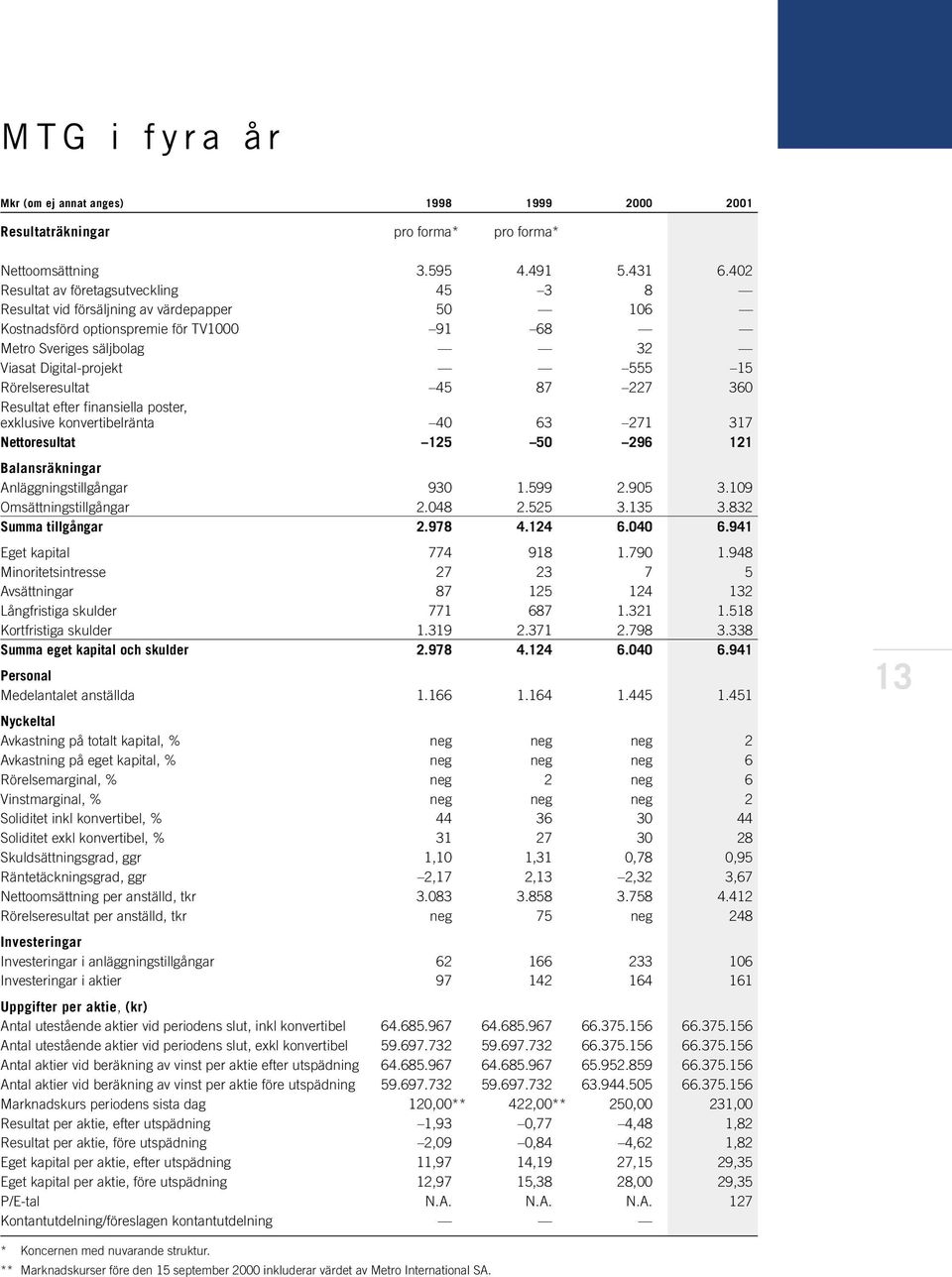 Rörelseresultat 45 87 227 360 Resultat efter finansiella poster, exklusive konvertibelränta 40 63 271 317 Nettoresultat 125 50 296 121 Balansräkningar Anläggningstillgångar 930 1.599 2.905 3.