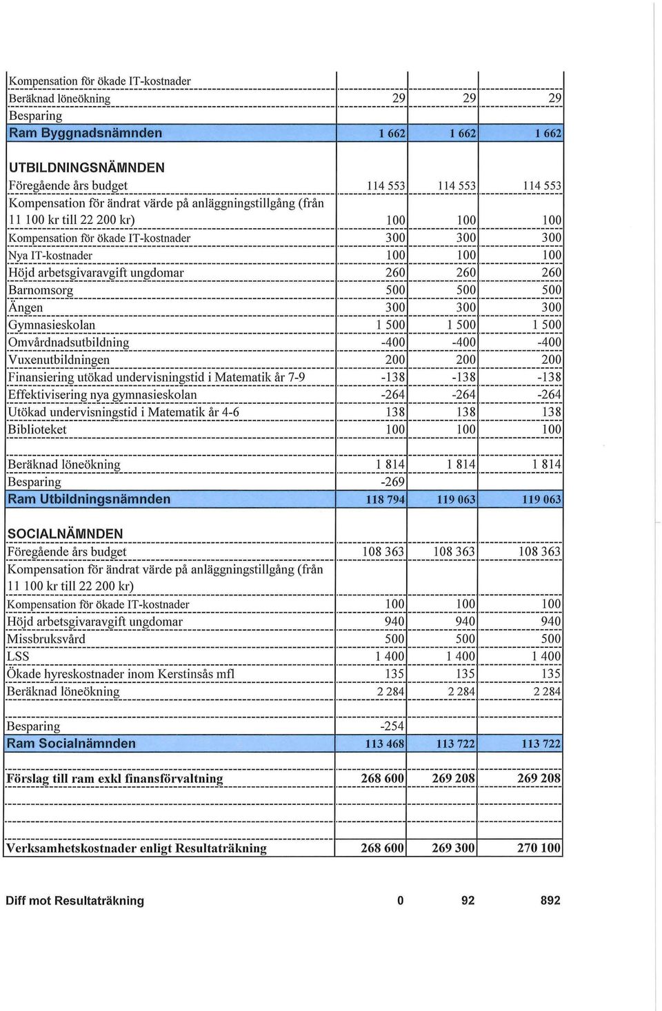 }_ Kompensation för ändrat värde på anläggningstillgång (från 11 100 kr till22 200 kr) 100 100 100 ----------------------------------------------------------------------- --------------