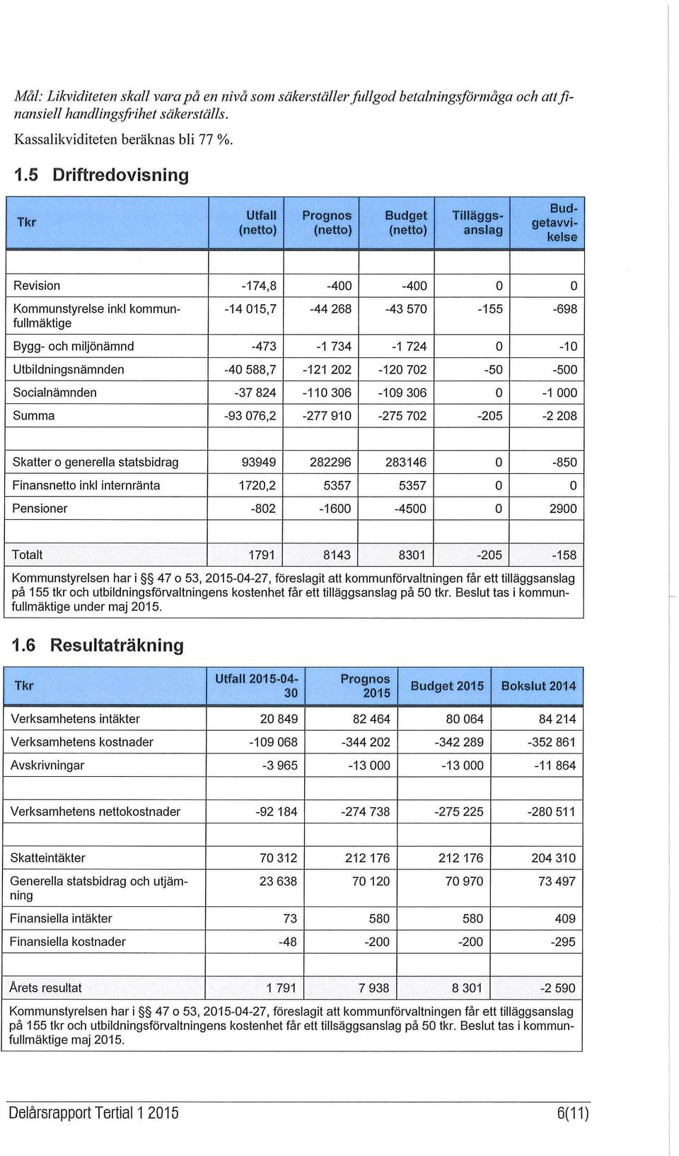 fullmäktige Bygg- och miljönämnd -473-1 734-1 724 o -1 o Utbildningsnämnden -40 588,7-121 202-120 702-50 -500 Socialnämnden -37 824-11 o 306-109 306 o -1 000 Summa -93 076,2-277 910-275 702-205 -2