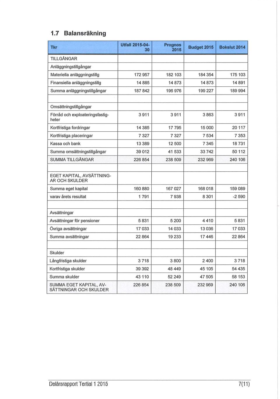 Kortfristiga fordringar 14 385 17 795 15 000 20 117 Kortfristiga placeringar 7 327 7 327 7 534 7 353 Kassa och bank 13 389 12 500 7 345 18 731 Summa omsättningstillgångar 39 012 41 533 33 742 50 112