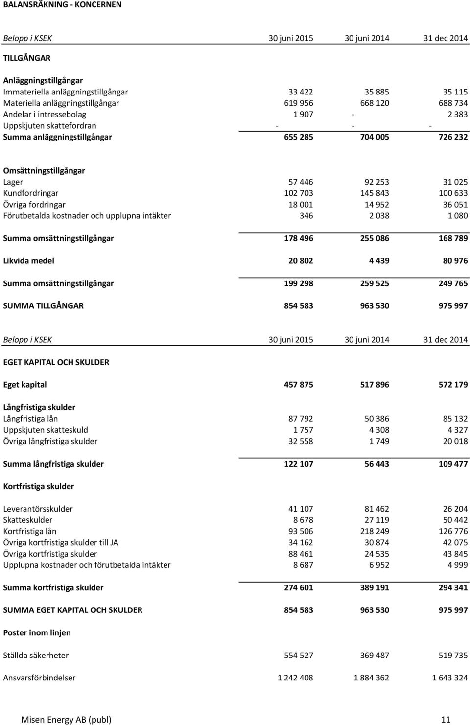 Kundfordringar 102 703 145 843 100 633 Övriga fordringar 18 001 14 952 36 051 Förutbetalda kostnader och upplupna intäkter 346 2 038 1 080 Summa omsättningstillgångar 178 496 255 086 168 789 Likvida