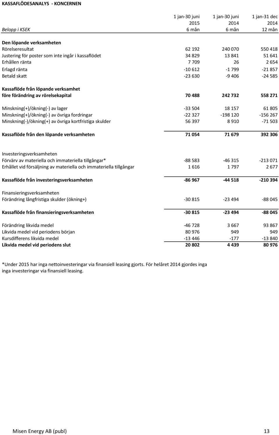 förändring av rörelsekapital 70 488 242 732 558 271 Minskning(+)/ökning(- ) av lager - 33 504 18 157 61 805 Minskning(+)/ökning(- ) av övriga fordringar - 22 327-198 120-156 267 Minskning(-