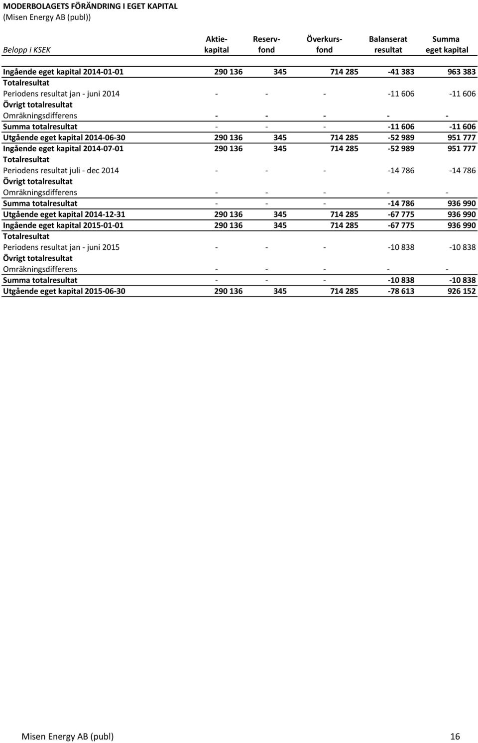 Utgående eget kapital 2014-06- 30 290 136 345 714 285-52 989 951 777 Ingående eget kapital 2014-07- 01 290 136 345 714 285-52 989 951 777 Totalresultat Periodens resultat juli - dec 2014 - - - - 14