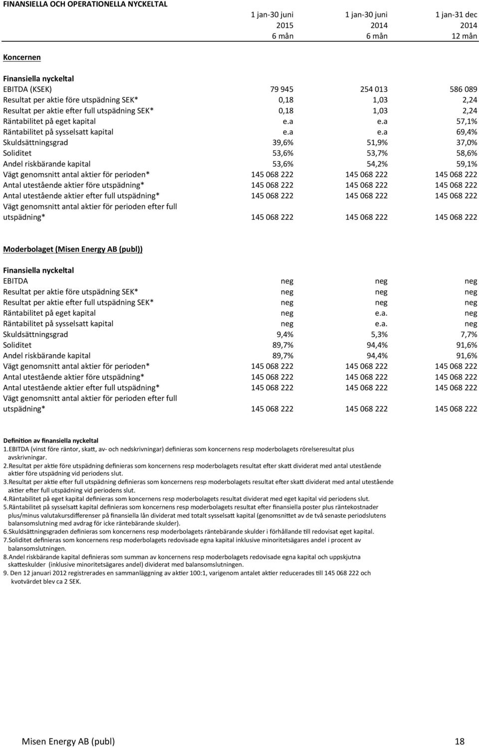 a 57,1% Räntabilitet på sysselsatt kapital e.a e.