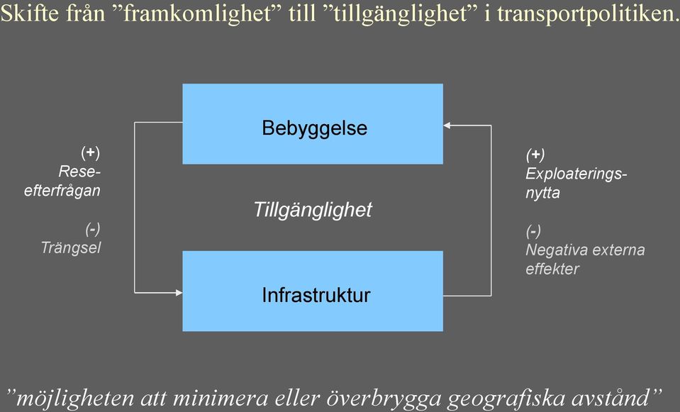 (+) Reseefterfrågan (-) Trängsel Bebyggelse Tillgänglighet