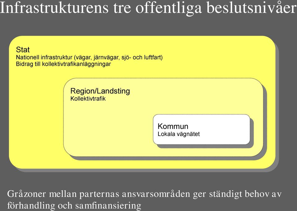 kollektivtrafikanläggningar Region/Landsting Kollektivtrafik Kommun Lokala