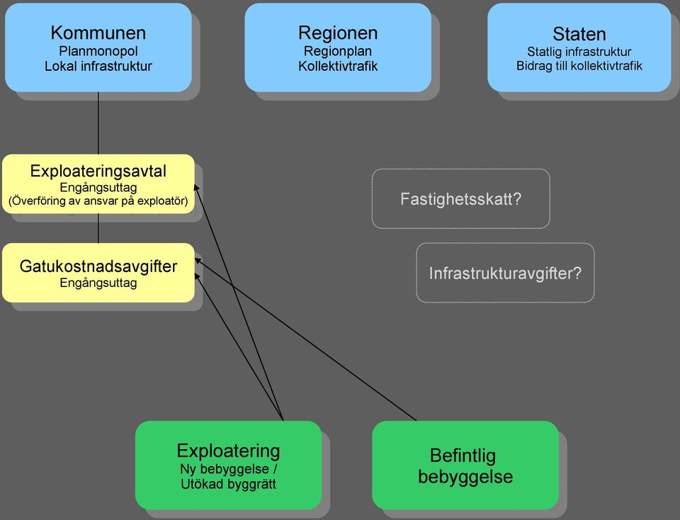 (Överföring av ansvar på exploatör) Fastighetsskatt?