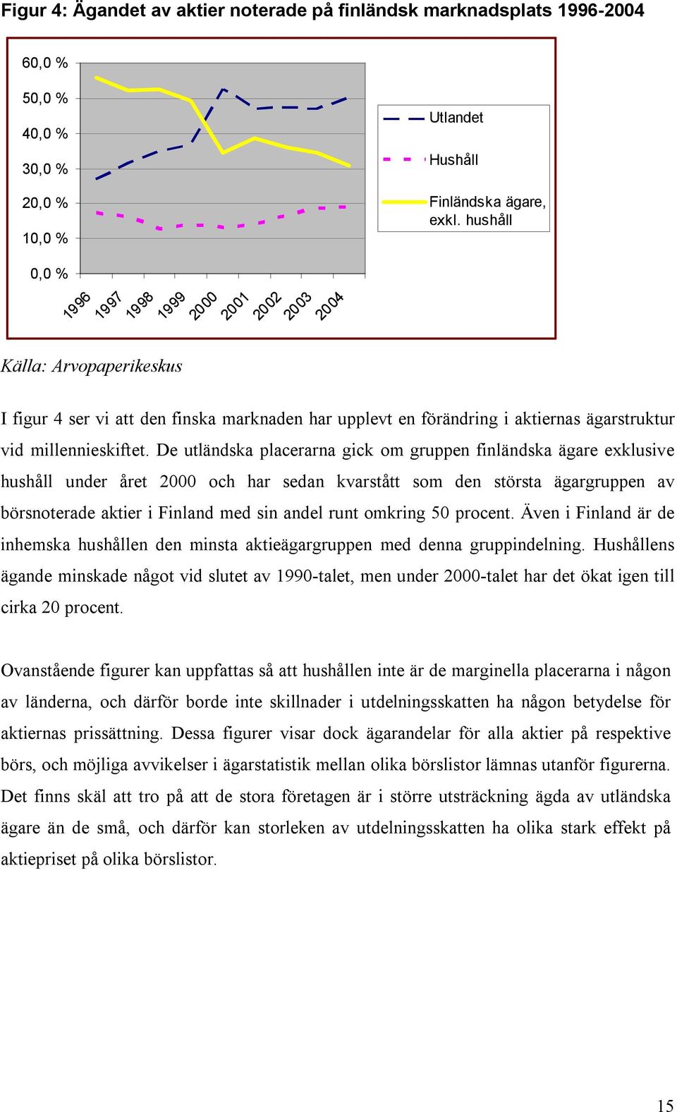 De utländska placerarna gick om gruppen finländska ägare exklusive hushåll under året 2000 och har sedan kvarstått som den största ägargruppen av börsnoterade aktier i Finland med sin andel runt