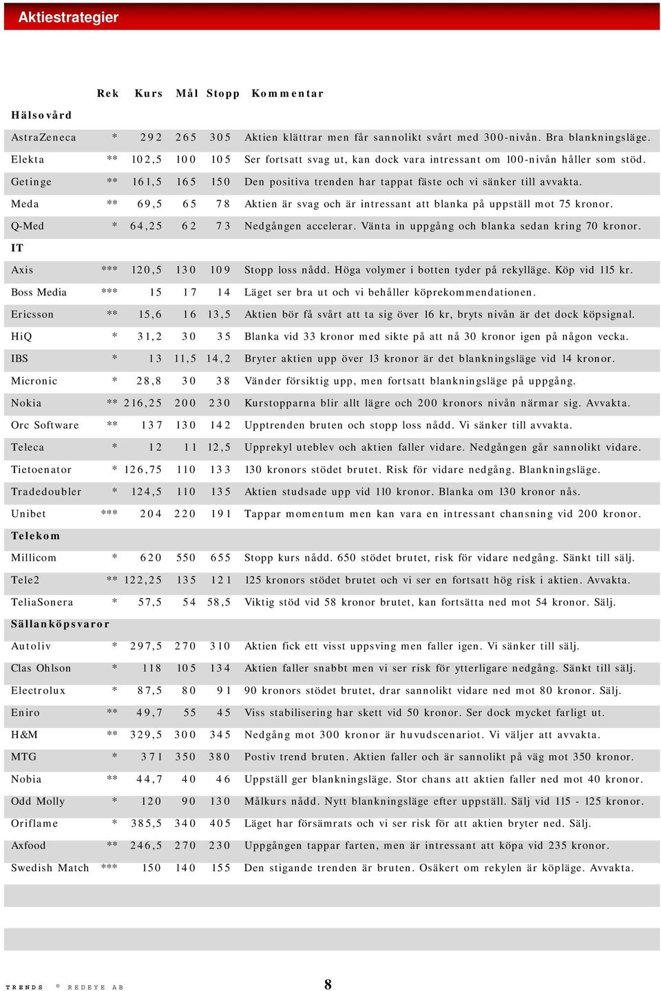 Meda ** 69,5 65 7 8 Aktien är svag och är intressant att blanka på uppställ mot 75 kronor. Q-Med * 64,25 62 7 3 Nedgången accelerar. Vänta in uppgång och blanka sedan kring 70 kronor.