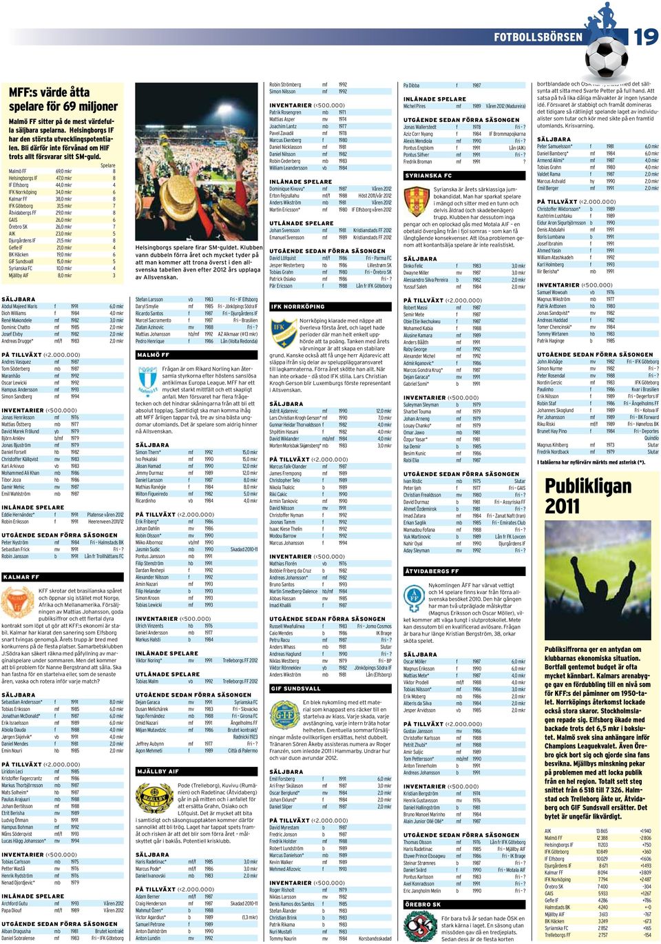 Spelare Malmö FF 69,0 mkr 8 Helsingborgs IF 47,0 mkr 8 IF Elfsborg 44,0 mkr 4 IFK Norrköping 34,0 mkr 6 Kalmar FF 38,0 mkr 8 IFK Göteborg 31,5 mkr 7 Åtvidabergs FF 29,0 mkr 8 GAIS 26,0 mkr 6 Örebro