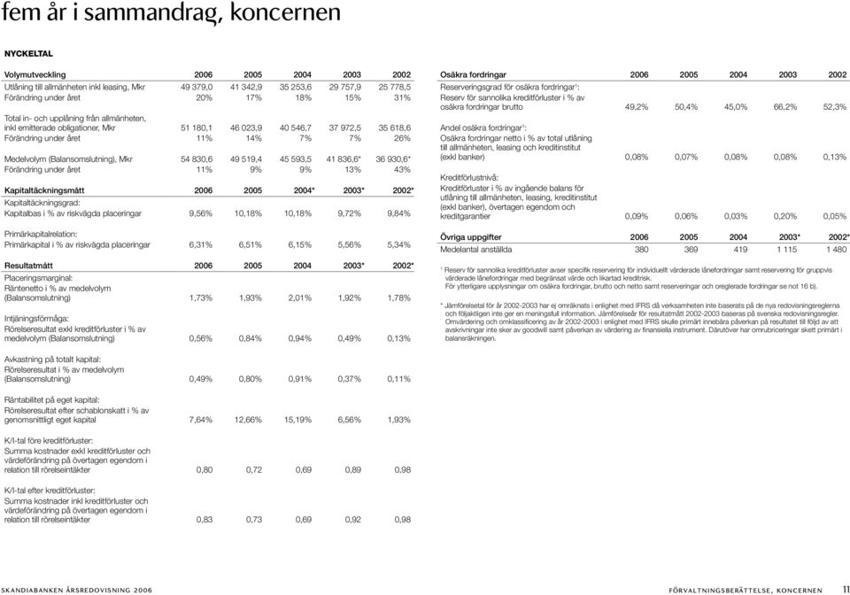 54 830,6 49 519,4 45 593,5 41 836,6* 36 930,6* Förändring under året 11% 9% 9% 13% 43% Kapitaltäckningsmått 2004* 2003* 2002* Kapitaltäckningsgrad: Kapitalbas i % av riskvägda placeringar 9,56%