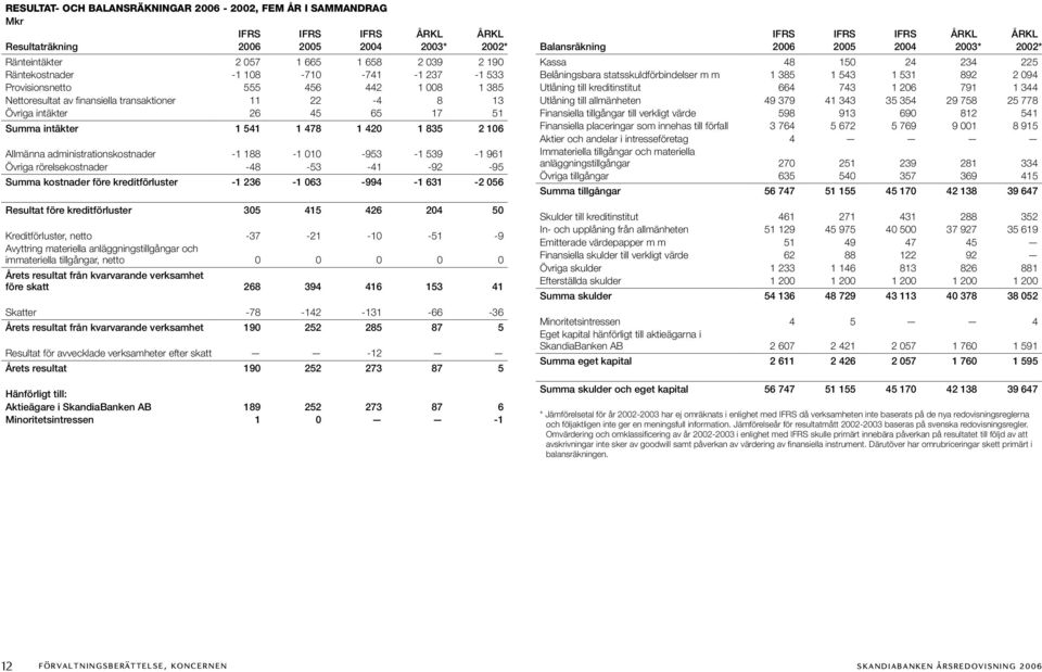 administrationskostnader -1 188-1 010-953 -1 539-1 961 Övriga rörelsekostnader -48-53 -41-92 -95 Summa kostnader före kreditförluster -1 236-1 063-994 -1 631-2 056 Resultat före kreditförluster 305