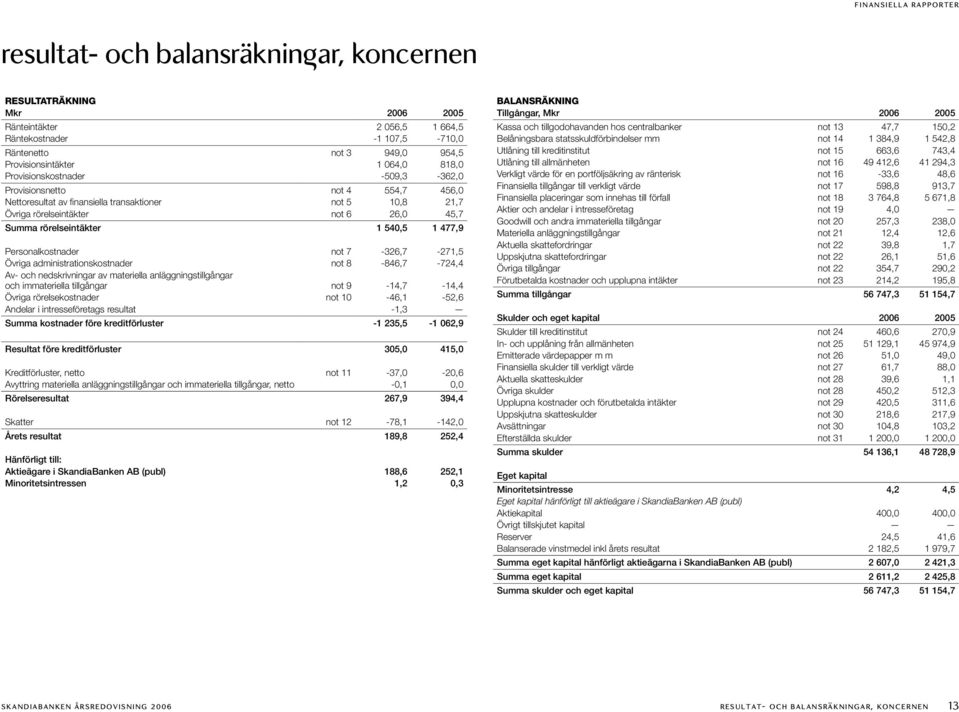 477,9 Personalkostnader not 7-326,7-271,5 Övriga administrationskostnader not 8-846,7-724,4 Av- och nedskrivningar av materiella anläggningstillgångar och immateriella tillgångar not 9-14,7-14,4