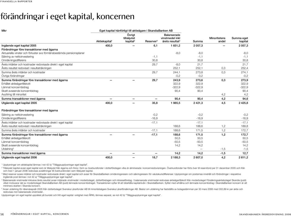 förmånsbestämda pensionsplaner -8,0-8,0-8,0 Säkring av nettoinvestering -1,1-1,1-1,1 Omräkningsdifferens 30,8 30,8 30,8 Årets intäkter och kostnader redovisade direkt i eget kapital 29,7-8,0 21,7