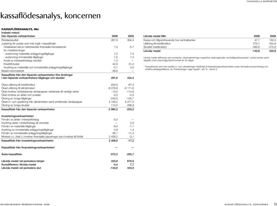 resultat 1,3 Kreditförluster 42,9 31,4 Avyttring av materiella och immateriella anläggningstillgångar 0,1 0,0 Betald inkomstskatt -36,6 Kassaflöde från den löpande verksamheten före ändringar i den