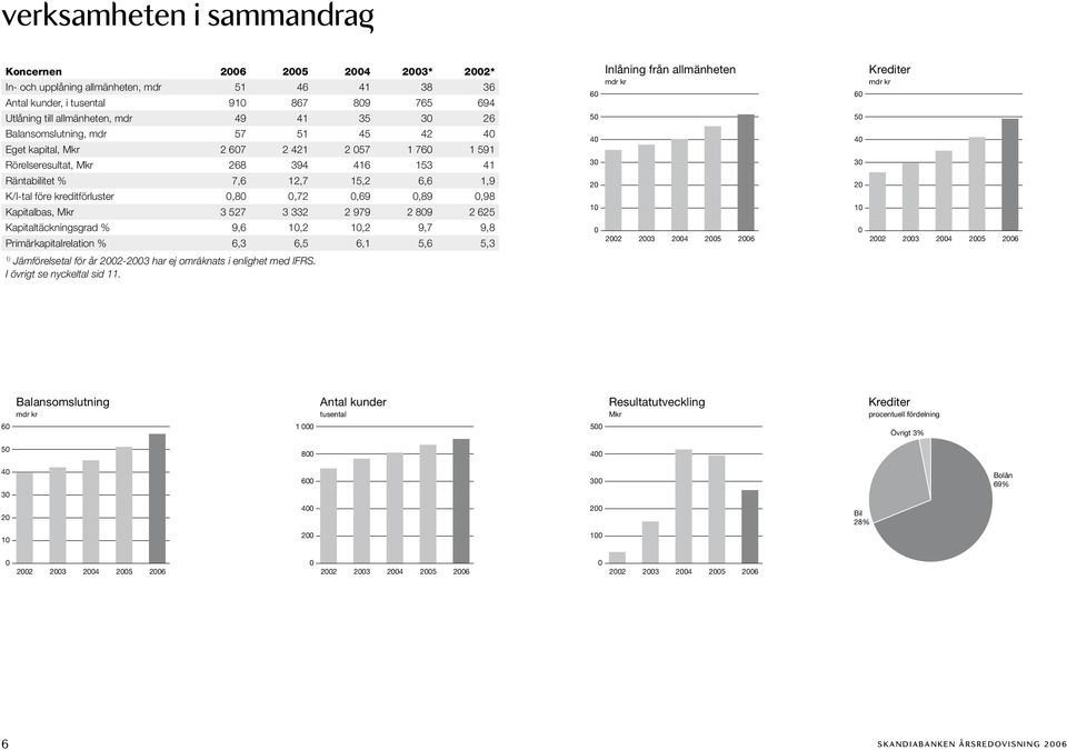 0,72 0,69 0,89 0,98 Kapitalbas, Mkr 3 527 3 332 2 979 2 809 2 625 Kapitaltäckningsgrad % 9,6 10,2 10,2 9,7 9,8 Primärkapitalrelation % 6,3 6,5 6,1 5,6 5,3 60 50 40 30 20 10 0 Inlåning från