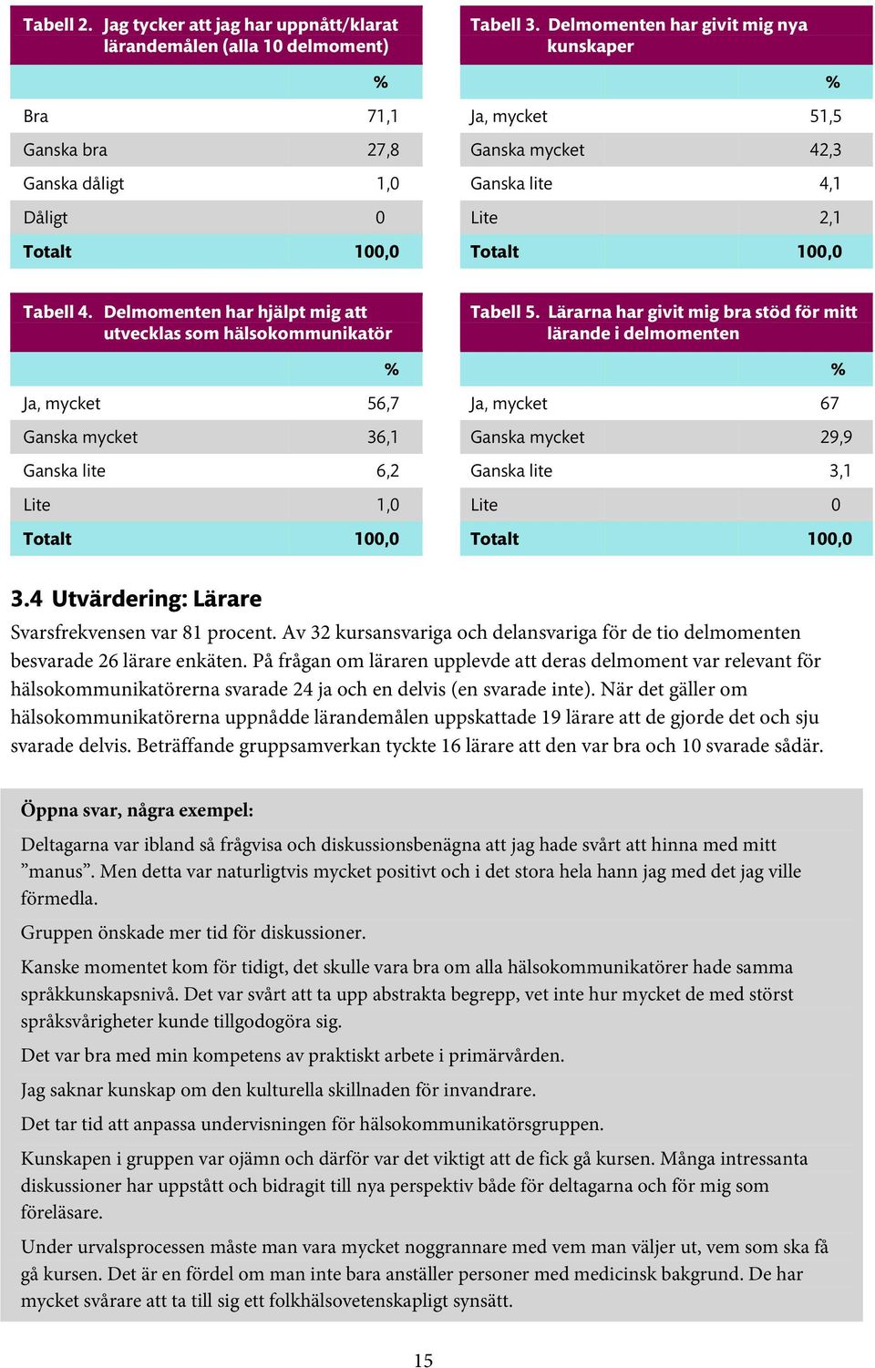 Delmomenten har hjälpt mig att utvecklas som hälsokommunikatör Tabell 5.