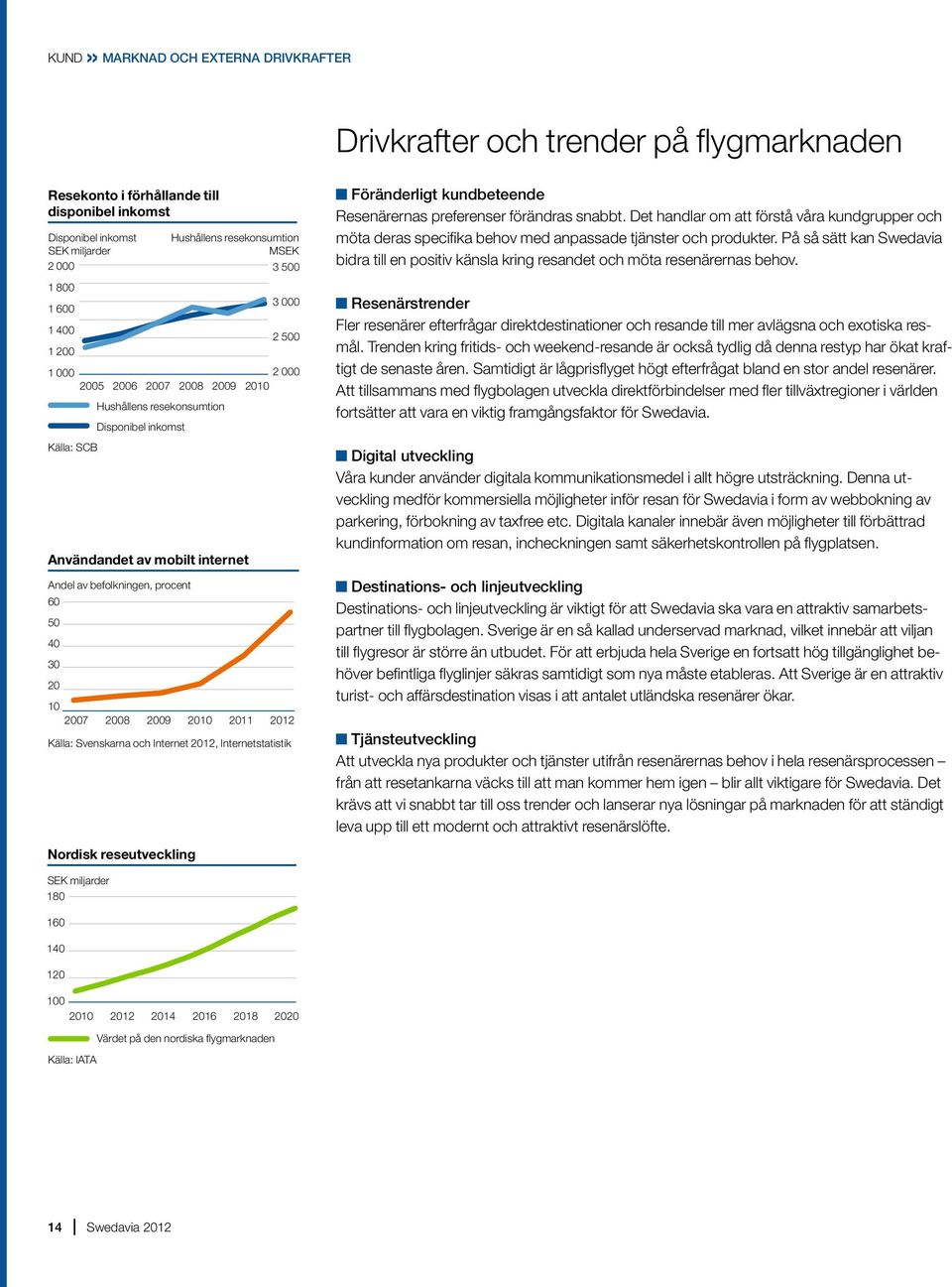 procent 60 50 40 30 20 10 2007 2008 2009 2010 2011 2012 Källa: Svenskarna och Internet 2012, Internetstatistik Föränderligt kundbeteende Resenärernas preferenser förändras snabbt.