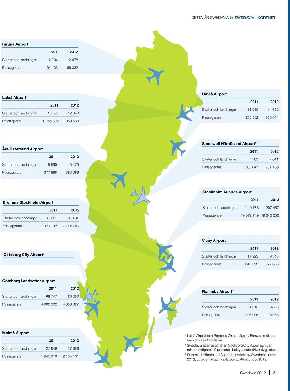 377 868 383 086 Sundsvall Härnösand Airport 3 2011 2012 Starter och landningar 7 509 7 641 Passagerare 282 047 281 136 Stockholm Arlanda Airport Bromma Stockholm Airport 2011 2012 Starter och