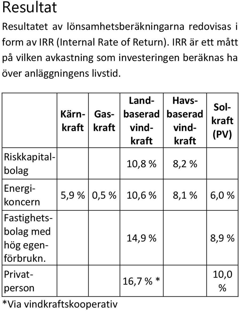 Riskkapitalbolag Energikoncern Fastighetsbolag med hög egenförbrukn.