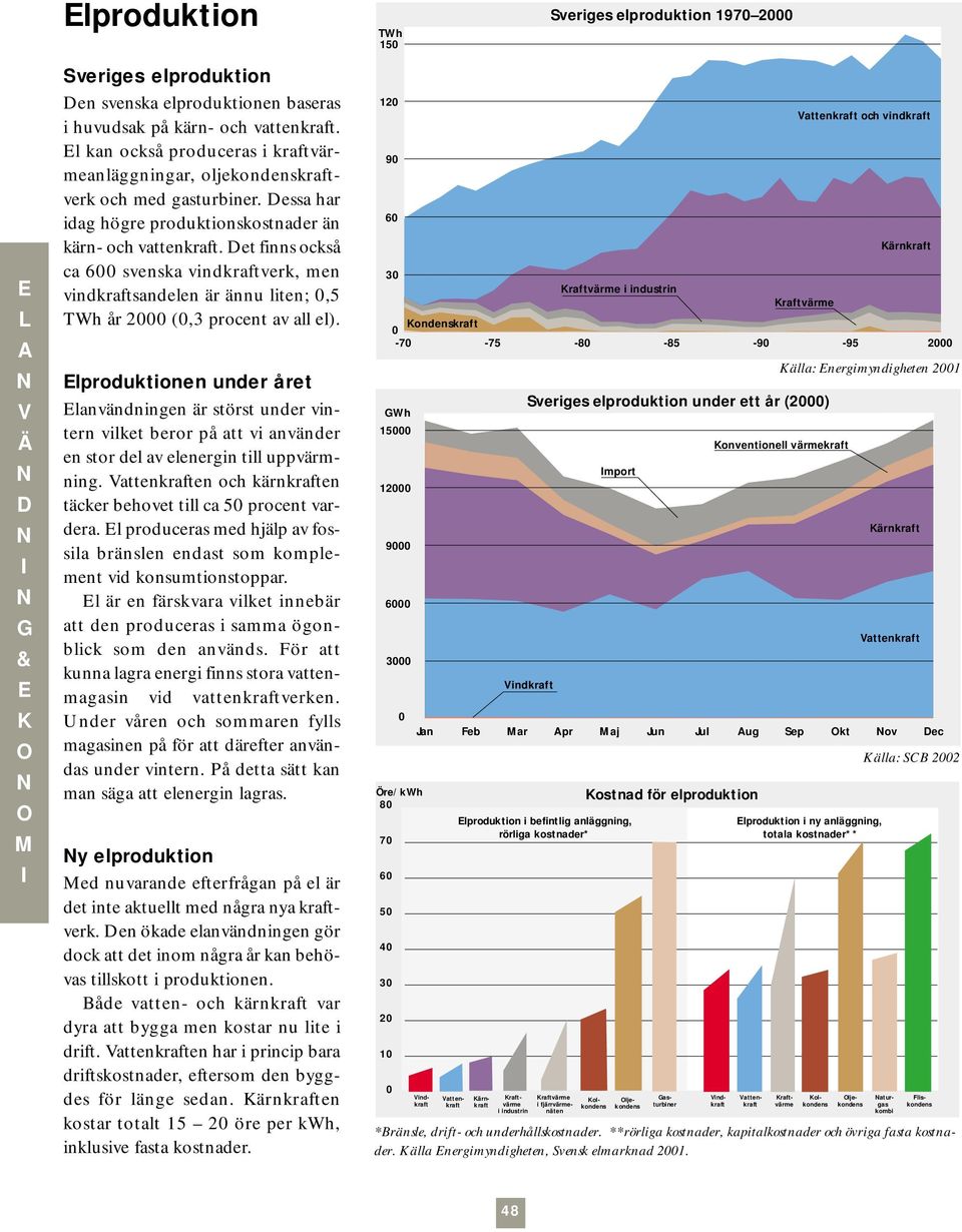 Det finns också ca 6 svenska vindkraftverk, men vindkraftsandelen är ännu liten;,5 TWh år 2 (,3 procent av all el).