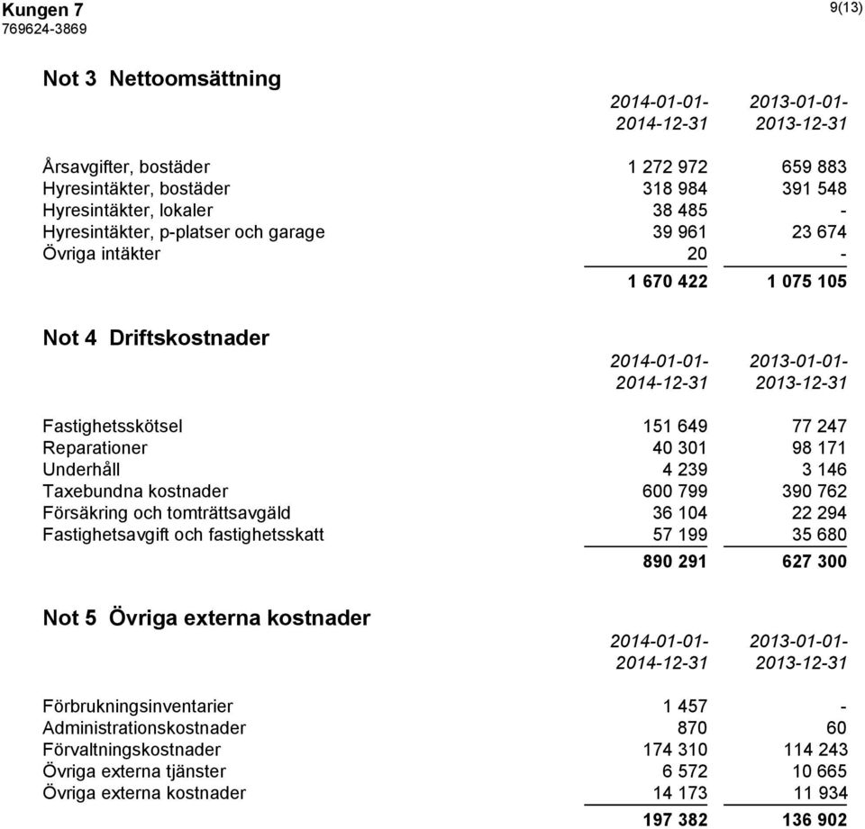 3 146 Taxebundna kostnader 600 799 390 762 Försäkring och tomträttsavgäld 36 104 22 294 Fastighetsavgift och fastighetsskatt 57 199 35 680 890 291 627 300 Not 5 Övriga externa kostnader