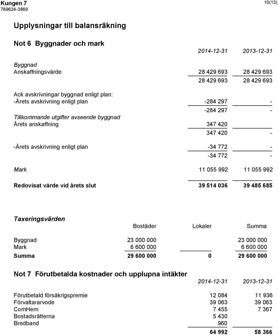 11 055 992 Redovisat värde vid årets slut 39 514 036 39 485 685 Taxeringsvärden Bostäder Lokaler Summa Byggnad 23 000 000 23 000 000 Mark 6 600 000 6 600 000 Summa 29 600 000 0 29 600 000