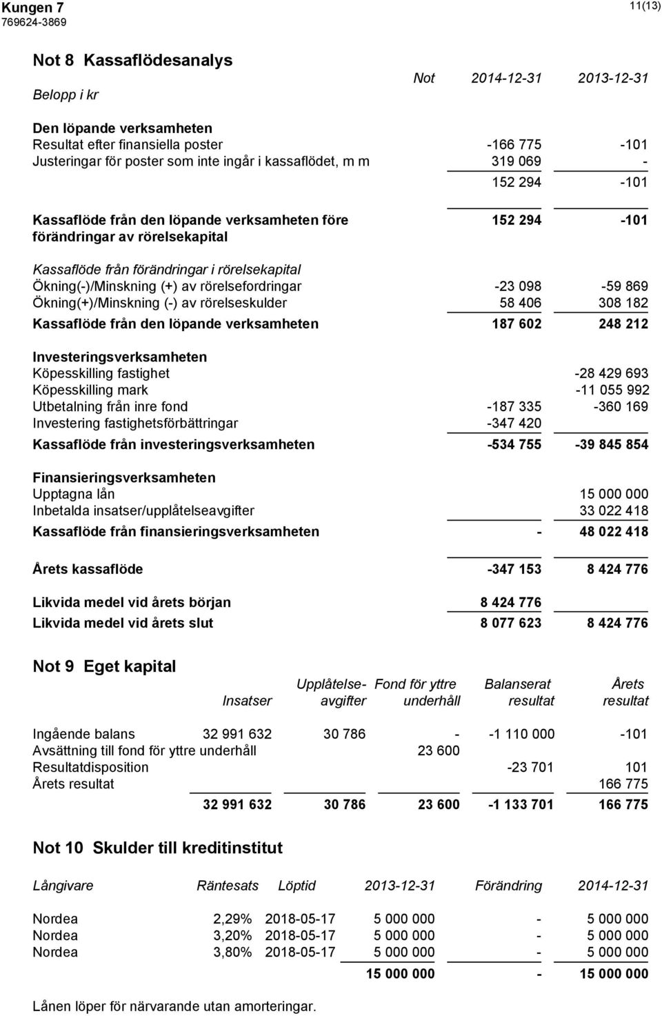 869 Ökning(+)/Minskning (-) av rörelseskulder 58 406 308 182 Kassaflöde från den löpande verksamheten 187 602 248 212 Investeringsverksamheten Köpesskilling fastighet -28 429 693 Köpesskilling mark