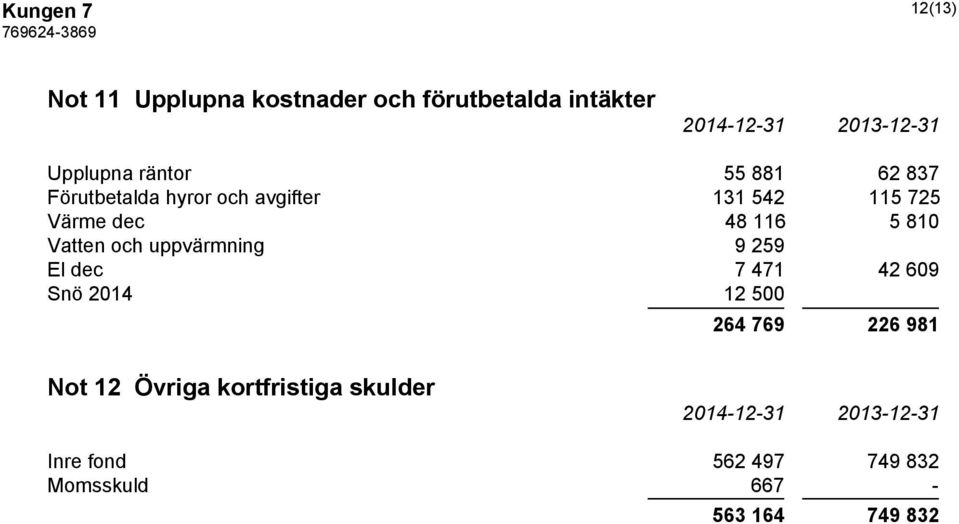 Vatten och uppvärmning 9 259 El dec 7 471 42 609 Snö 2014 12 500 264 769 226 981 Not