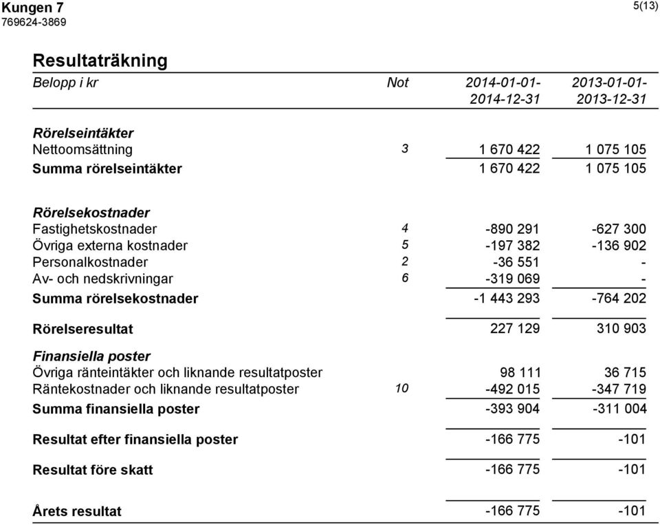 rörelsekostnader -1 443 293-764 202 Rörelseresultat 227 129 310 903 Finansiella poster Övriga ränteintäkter och liknande resultatposter 98 111 36 715 Räntekostnader och