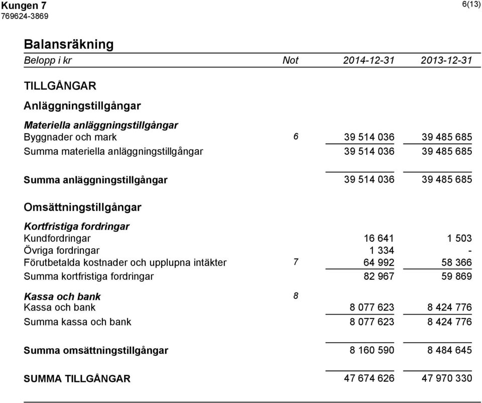 Kundfordringar 16 641 1 503 Övriga fordringar 1 334 - Förutbetalda kostnader och upplupna intäkter 7 64 992 58 366 Summa kortfristiga fordringar 82 967 59 869