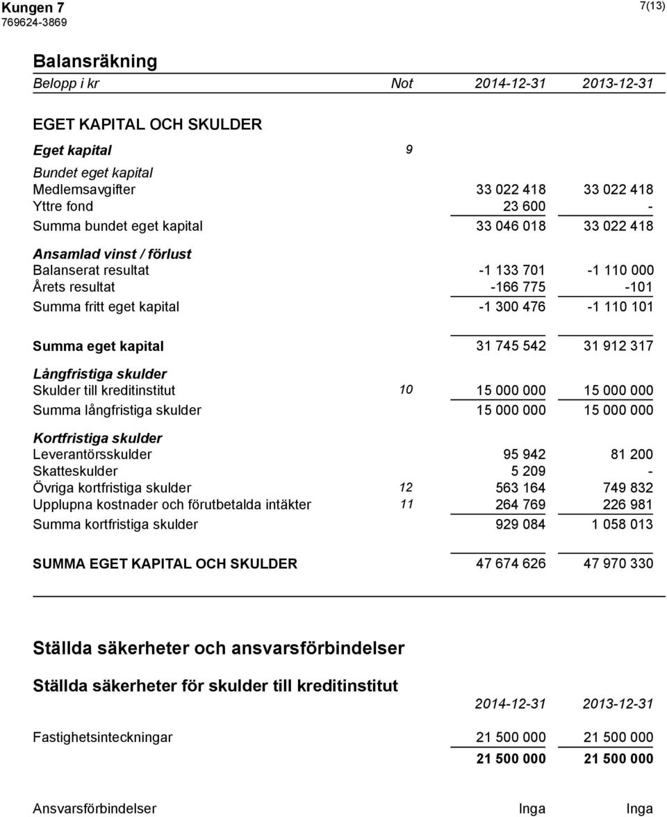 Långfristiga skulder Skulder till kreditinstitut 10 15 000 000 15 000 000 Summa långfristiga skulder 15 000 000 15 000 000 Kortfristiga skulder Leverantörsskulder 95 942 81 200 Skatteskulder 5 209 -