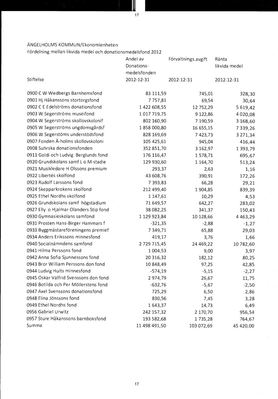 608,55 12 752,29 5 619,42 0903 W Segerströms museifond 1 017 719,75 9 122,86 4 020,08 0904 W Segerströms skollovskolonif 802 160,90 7 190,59 3 168,60 0905 W Segerströms ungdomsgårdsf 1 858 000,80 16