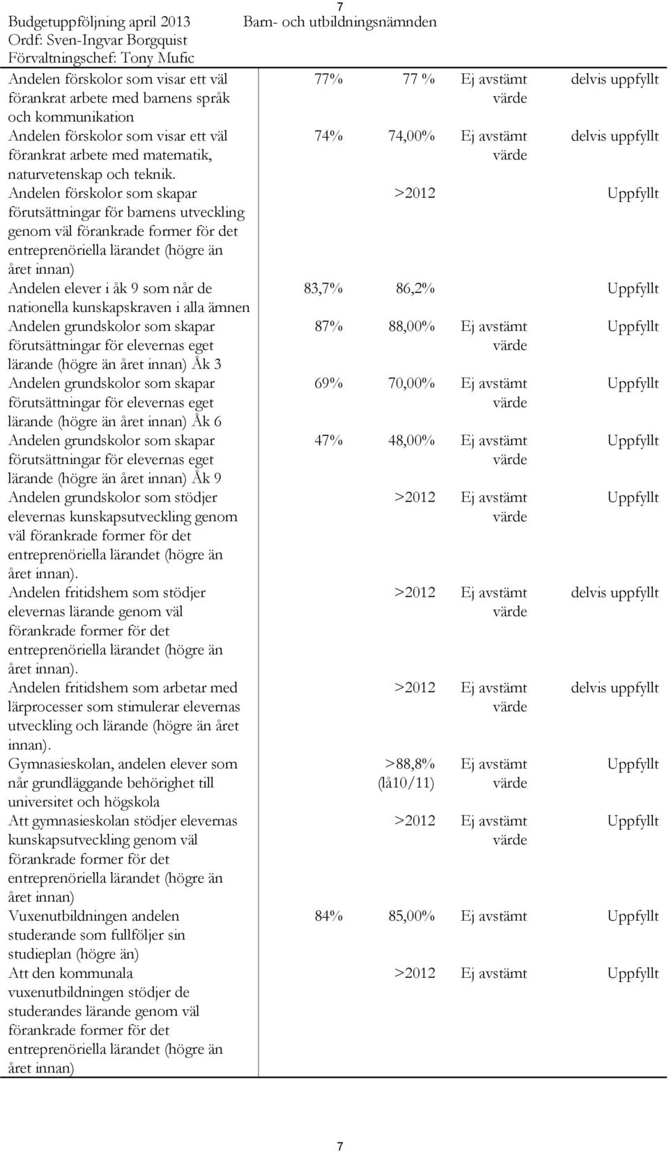 värde Andelen förskolor som skapar >2012 Uppfyllt förutsättningar för barnens utveckling genom väl förankrade former för det entreprenöriella lärandet (högre än året innan) Andelen elever i åk 9 som