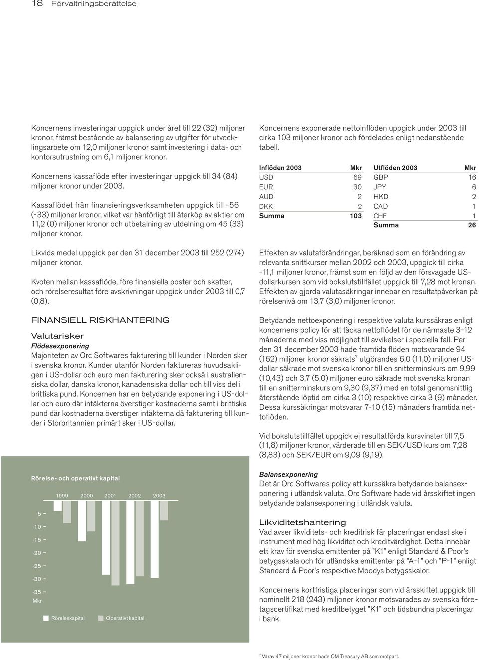 Kassaflödet från finansieringsverksamheten uppgick till -56 (-33) miljoner kronor, vilket var hänförligt till återköp av aktier om 11,2 (0) miljoner kronor och utbetalning av utdelning om 45 (33)