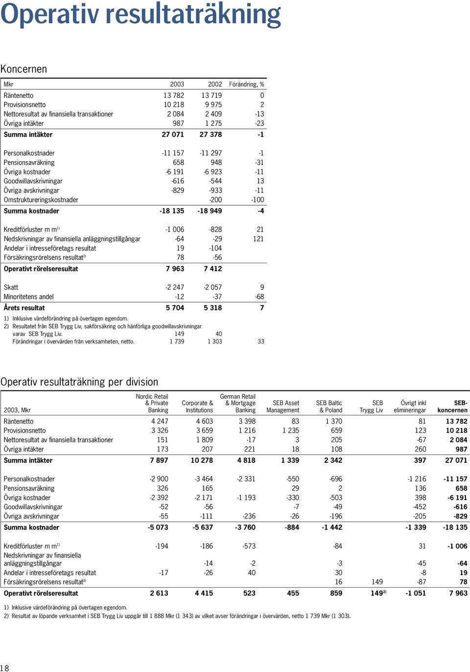 -829-933 -11 Omstruktureringskostnader -200-100 Summa kostnader -18 135-18 949-4 Kreditförluster m m 1) -1 006-828 21 Nedskrivningar av finansiella anläggningstillgångar -64-29 121 Andelar i