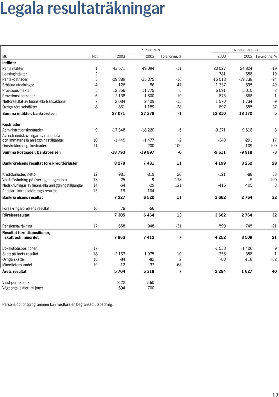 Nettoresultat av finansiella transaktioner 7 2 084 2 409-13 1 570 1 734-9 Övriga rörelseintäkter 8 861 1 189-28 897 655 37 Summa intäkter, bankrörelsen 27 071 27 378-1 13 810 13 170 5 Kostnader