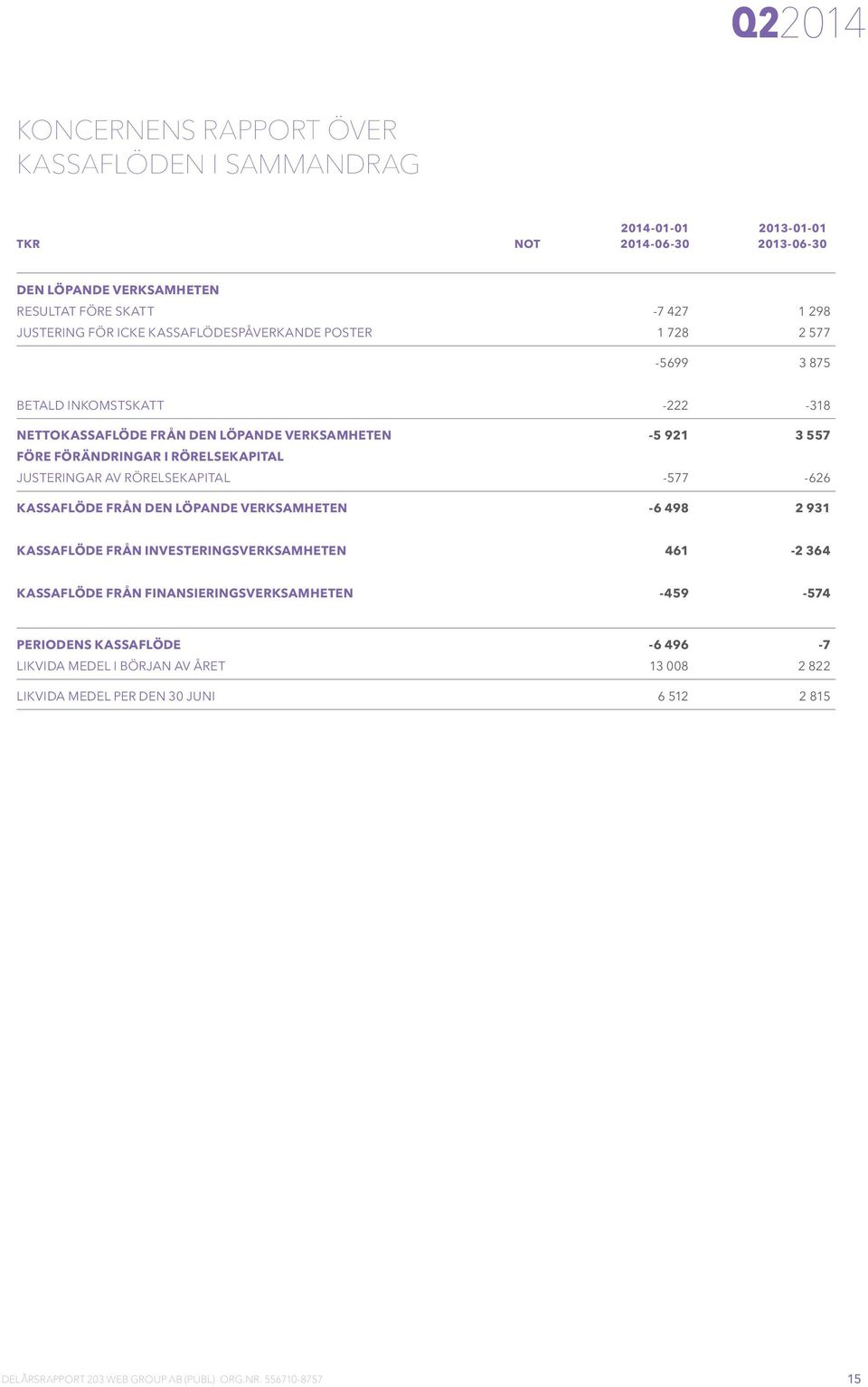 FÖRÄNDRINGAR I RÖRELSEKAPITAL JUSTERINGAR AV RÖRELSEKAPITAL -577-626 KASSAFLÖDE FRÅN DEN LÖPANDE VERKSAMHETEN -6 498 2 931 KASSAFLÖDE FRÅN INVESTERINGSVERKSAMHETEN