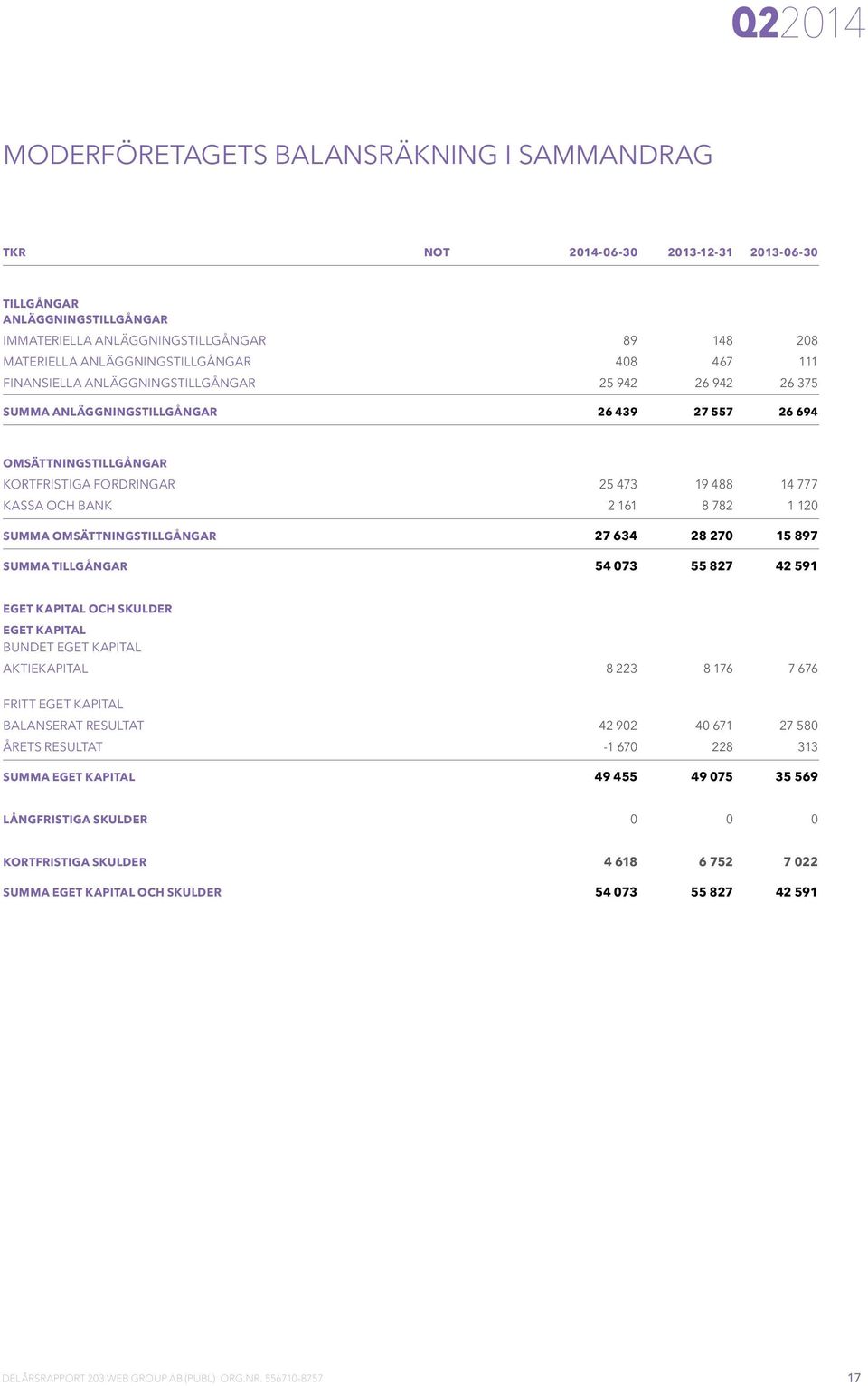 8 782 1 120 SUMMA OMSÄTTNINGSTILLGÅNGAR 27 634 28 270 15 897 SUMMA TILLGÅNGAR 54 073 55 827 42 591 EGET KAPITAL OCH SKULDER EGET KAPITAL BUNDET EGET KAPITAL AKTIEKAPITAL 8 223 8 176 7 676 FRITT EGET